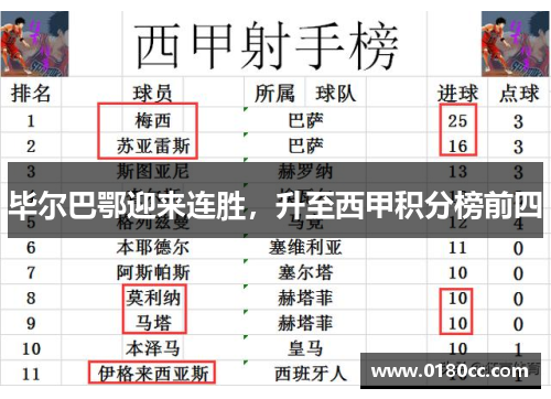 毕尔巴鄂迎来连胜，升至西甲积分榜前四